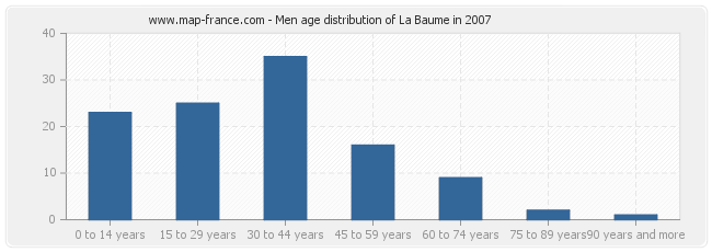 Men age distribution of La Baume in 2007